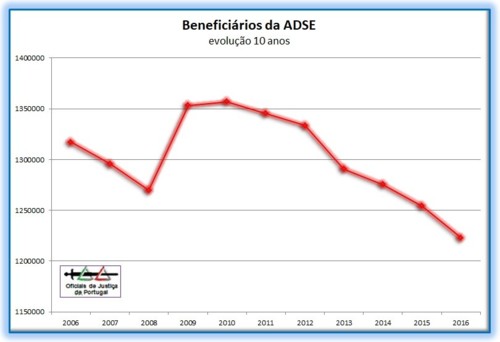 ADSE-BeneficiariosEvolucao10Anos(2006-2016)-Grafic