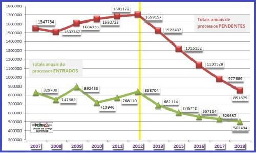 Grafico-TotaisAnuaisEntrados+Pendentes(2007-2018). Grafico-TotaisAnuaisEntrados+Pendentes(2007-2018).