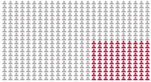 Menos 22 Mil Funcionários Públicos em 2013