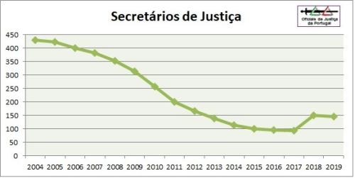 COJ convida Secretários de Justiça