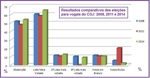 Resultados da Eleição dos Vogais do COJ