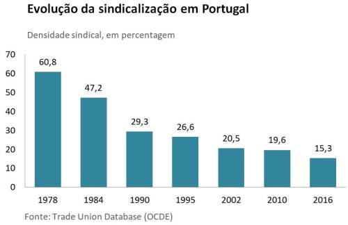 Por que razão os salários têm subido tão pouco em Portugal?