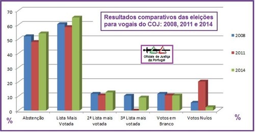 ResultadosEleicoesVogaisCOJ.jpg ResultadosEleicoesVogaisCOJ.jpg