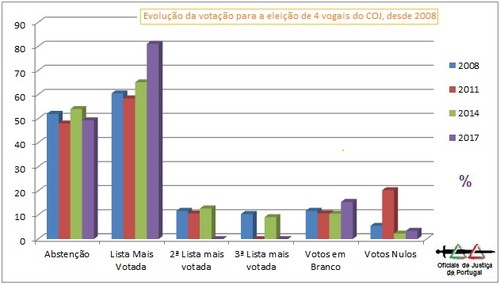 Abstenção mantém-se nos 50% na Eleição dos 4 Vogais do COJ