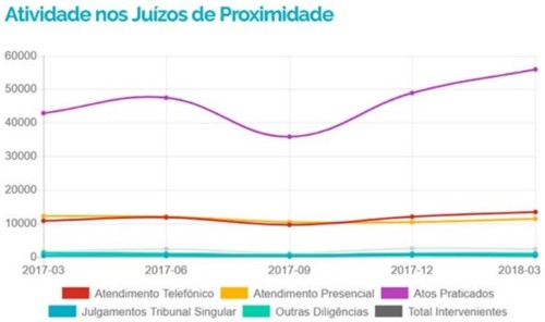 Juízos de Proximidade