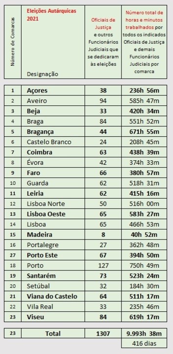 As espantosas 10 mil horas não pagas das eleições autárquicas