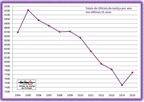 Estatísticas Demonstram Desprezo pelos Oficiais de Justiça