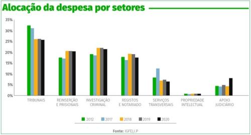 A Despesa e as Despesas nos Tribunais