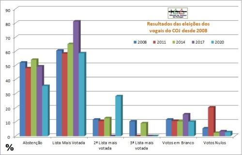 SFJ sofre inédita derrota na eleição ao COJ