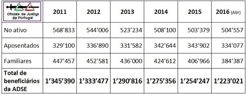 ADSE-BeneficiariosDesde2011.jpg