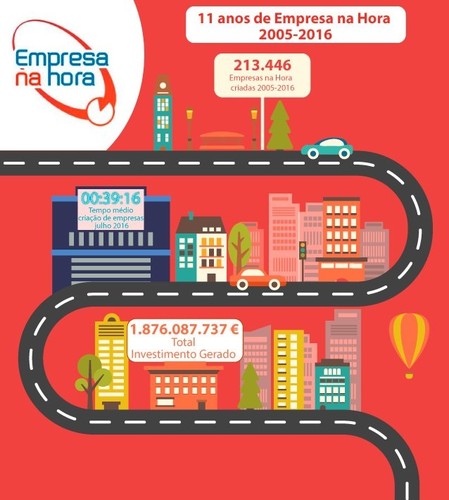 Criar uma empresa em 39 minutos