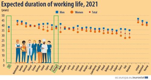 Portugueses trabalham mais anos do que a média da UE