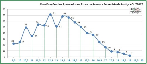 Análise dos Resultados da Prova de Acesso a Secretário de Justiça