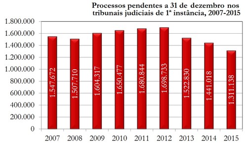 Estatisticas=ProcPendentes20072015.jpg