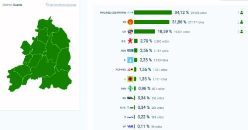 Resultados no Distrito_Guarda.jpg