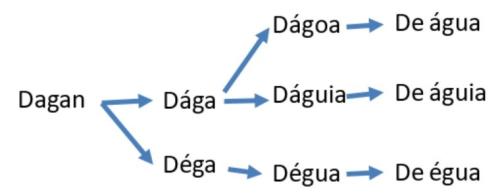 Evolucao_Dagan.jpg