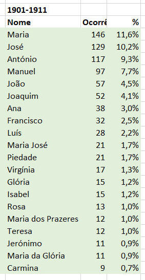 Caria_20_nomes_de_batismo_mais_frequentes_por quar