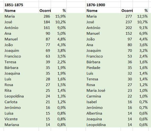Caria_20_nomes_de_batismo_mais_frequentes_por quar