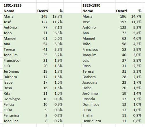 Caria_20_nomes_de_batismo_mais_frequentes_por quar