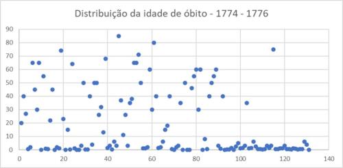 Distribuicao_idade_obito_1774_1776.jpg