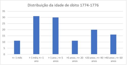 Distribuicao_idade_obito_1774_1776_barras.jpg