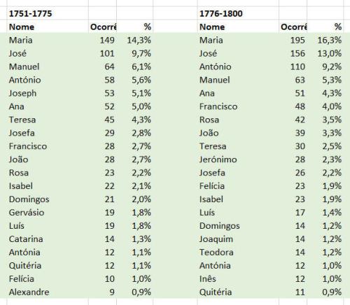 Caria_20_nomes_de_batismo_mais_frequentes_por quar