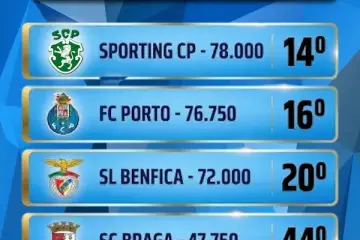 Sporting é o melhor português no ranking da UEFA