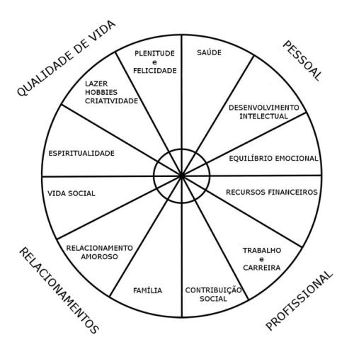 Roda da vida