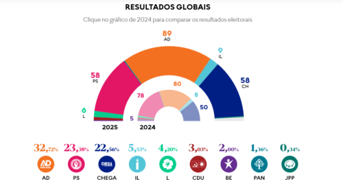 O fim do bipartidarismo