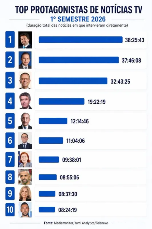E ainda se queixam da comunicação social...